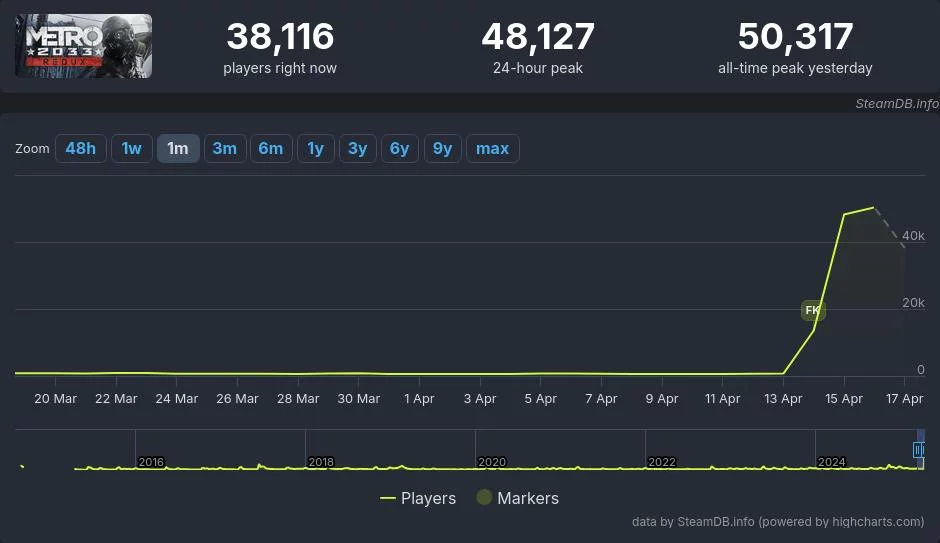 50 тысяч спартанцев в метро: metro 2033 redux побила рекорд всей серии в steam 1